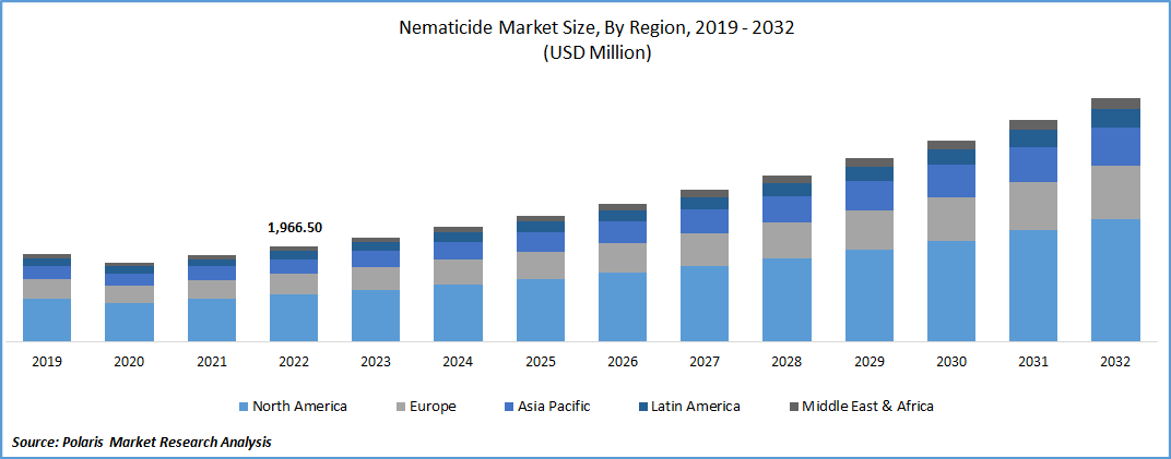 Nematicide Market Size